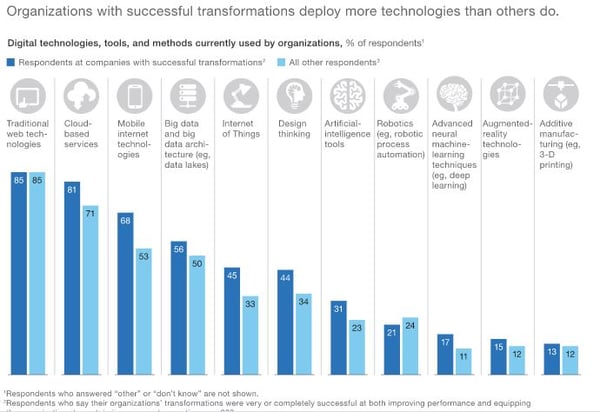 mckinsey tech used