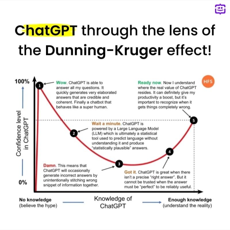 Dunning-Kruger effect and ChatGPT